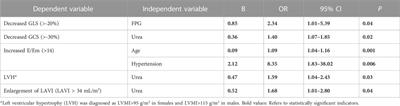 Analysis of risk factors for changes of left ventricular function indexes in Chinese patients with gout by echocardiography